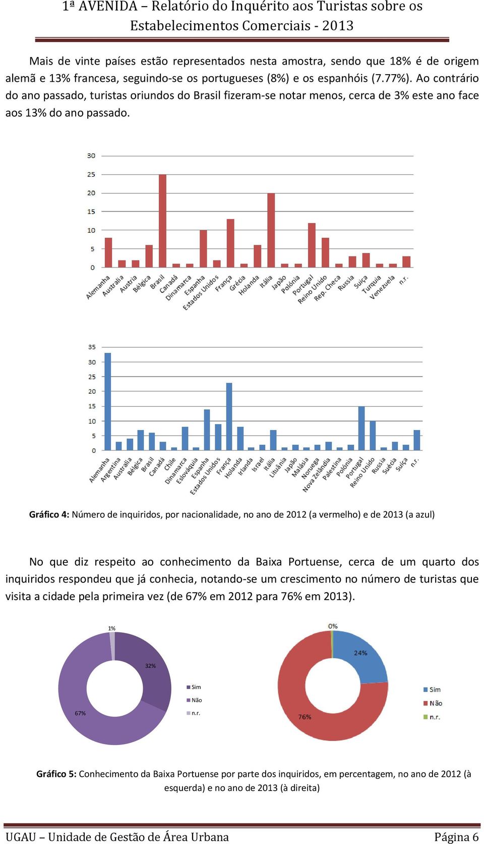 Gráfico 4: Número de inquiridos, por nacionalidade, no ano de 2012 (a vermelho) e de 2013 (a azul) No que diz respeito ao conhecimento da Baixa Portuense, cerca de um quarto dos inquiridos respondeu