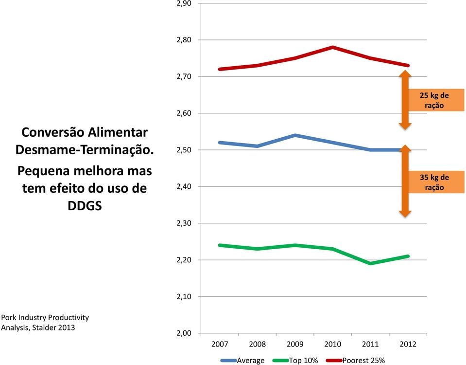 2,30 25 kg de ração 35 kg de ração 2,20 2,10 Pork Industry