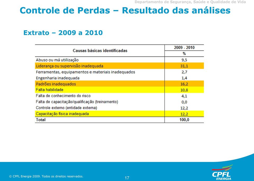 Controle de Perdas Resultado