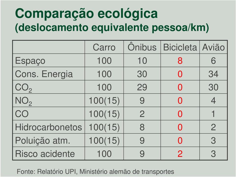 Energia 100 30 0 34 CO 2 100 29 0 30 NO 2 100(15) 9 0 4 100(15) 100(15) 100(15)