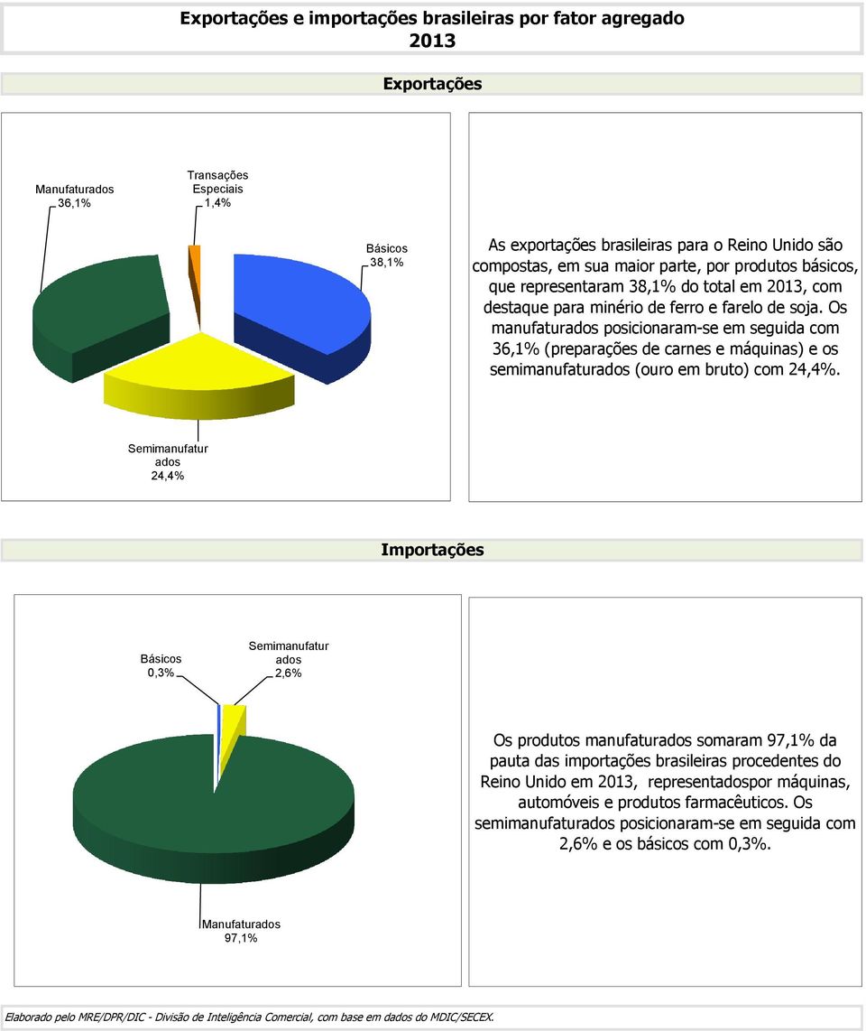 Os manufaturados posicionaram-se em seguida com 36,1% (preparações de carnes e máquinas) e os semimanufaturados (ouro em bruto) com 24,4%.