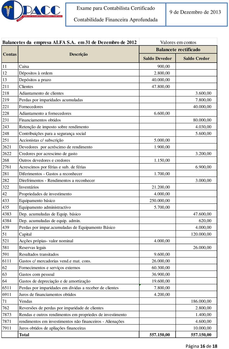 000,00 228 Adiantamento a fornecedores 6.600,00 231 Financiamentos obtidos 80.000,00 243 Retenção de imposto sobre rendimento 4.030,00 248 Contribuições para a segurança social 5.