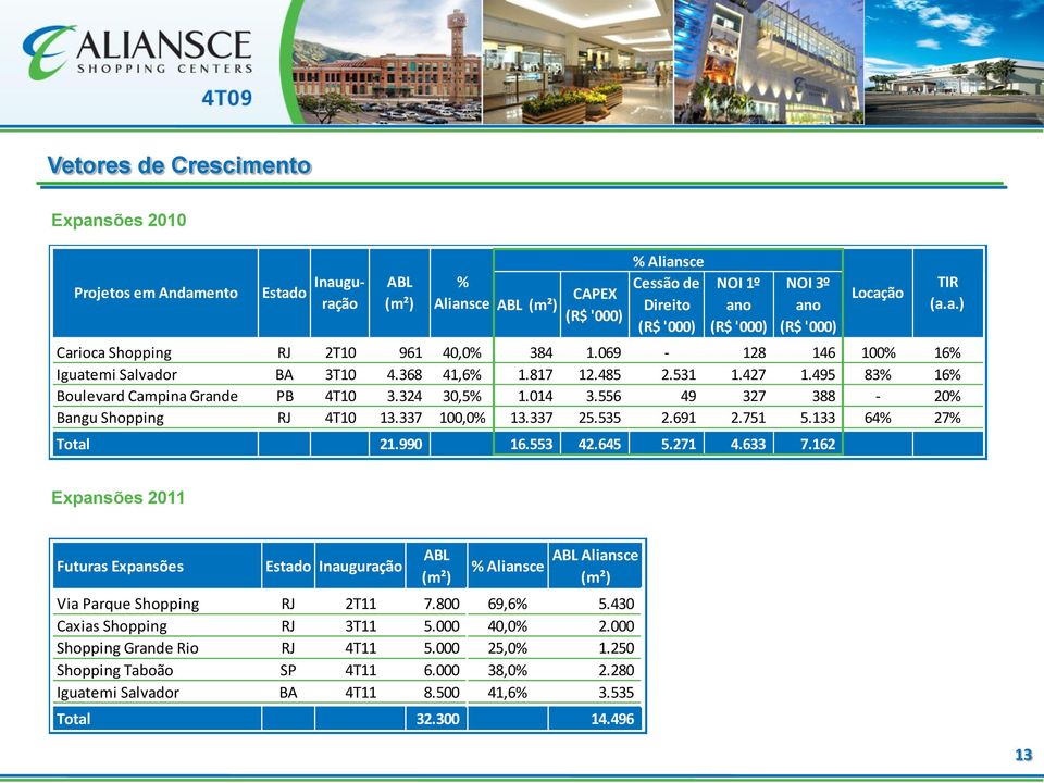 014 3.556 49 327 388-20% Bangu Shopping RJ 4T10 13.337 100,0% 13.337 25.535 2.691 2.751 5.133 64% 27% Total 21.990 16.553 42.645 5.271 4.633 7.162 Locação TIR (a.a.) Expansões 2011 Futuras Expansões Estado Inauguração ABL (m²) % Aliansce ABL Aliansce (m²) Via Parque Shopping RJ 2T11 7.