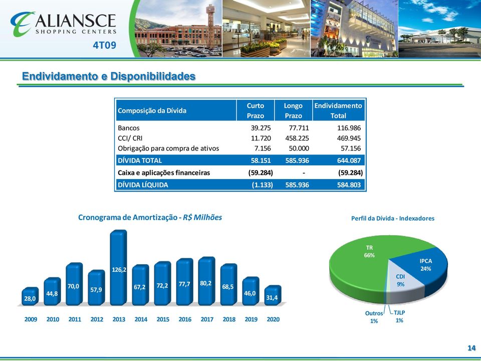 087 Caixa e aplicações financeiras (59.284) - (59.284) DÍVIDA LÍQUIDA (1.133) 585.936 584.