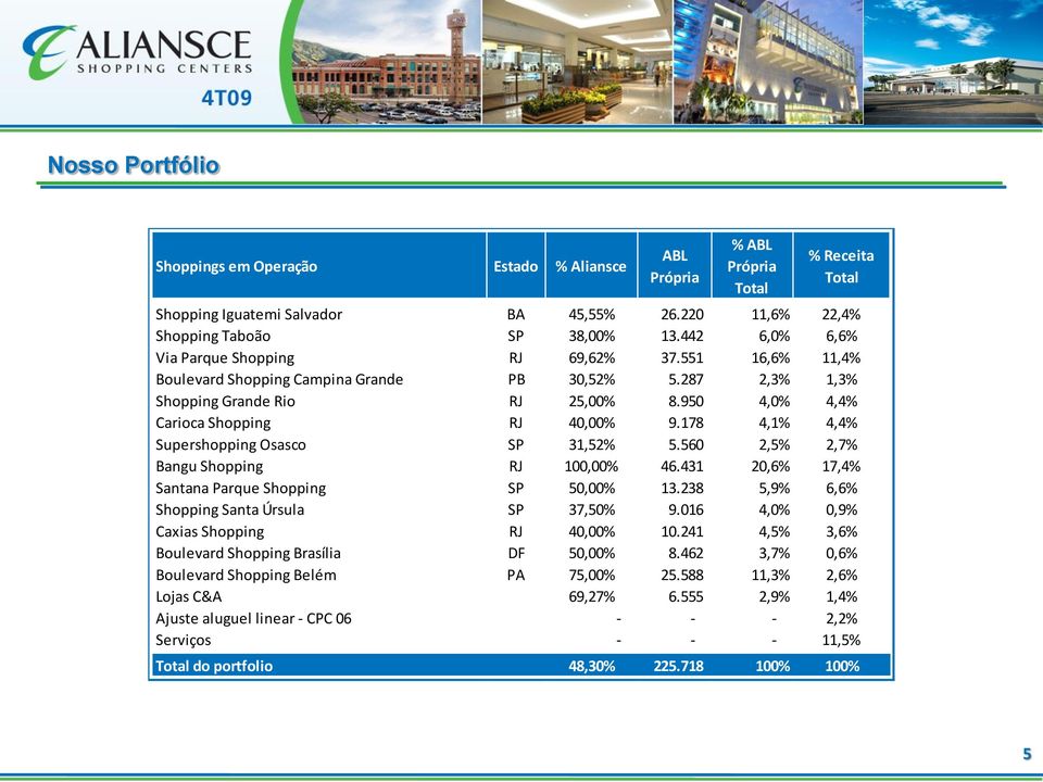 178 4,1% 4,4% Supershopping Osasco SP 31,52% 5.560 2,5% 2,7% Bangu Shopping RJ 100,00% 46.431 20,6% 17,4% Santana Parque Shopping SP 50,00% 13.238 5,9% 6,6% Shopping Santa Úrsula SP 37,50% 9.