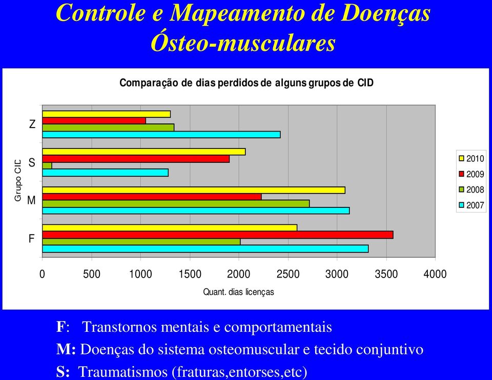 dias licenças F: Transtornos mentais e comportamentais M: Doenças do