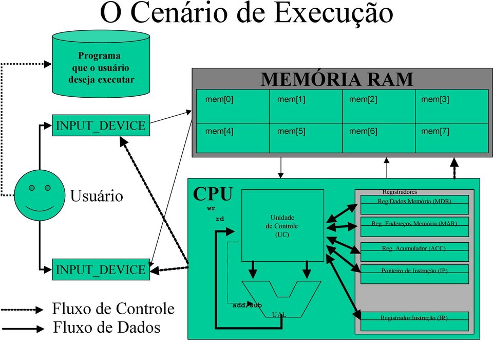 Registradores Reg.Dados Memória (MDR) Reg. Endereços Memória (MAR) Reg.