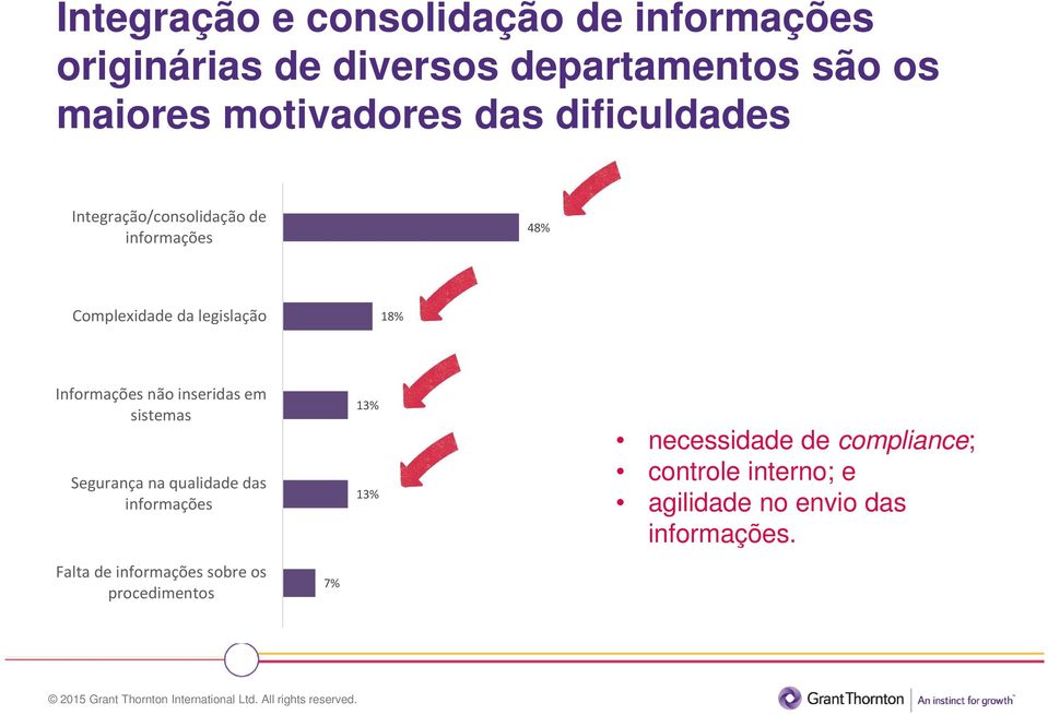 Informações não inseridas em sistemas Segurança na qualidade das informações Falta de informações