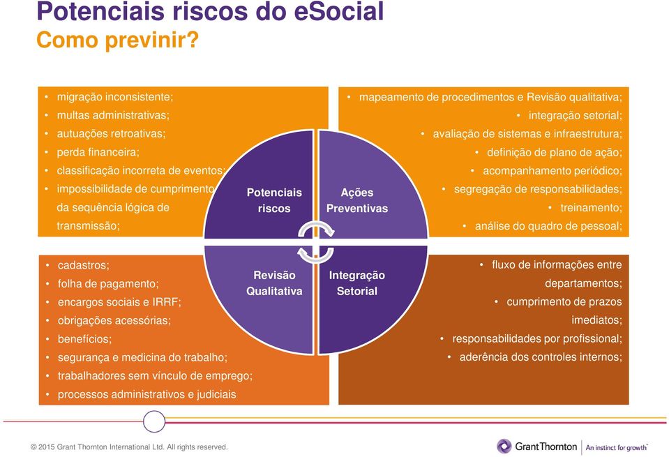 Potenciais riscos mapeamento de procedimentos e Revisão qualitativa; Ações Preventivas integração setorial; avaliação de sistemas e infraestrutura; definição de plano de ação; acompanhamento