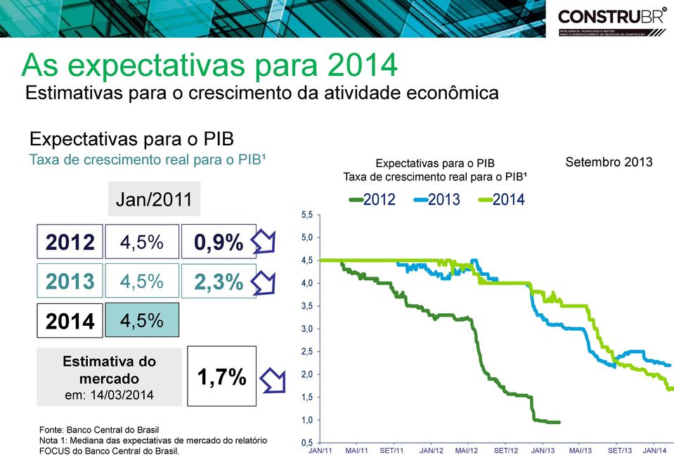 real para o PIB¹ 2012 2013 2014 Setembro 2013 2012 2013 2014 Fonte: Banco Central do Brasil Nota 1: Mediana das 1,5 expectativas de mercado do relatório FOCUS do