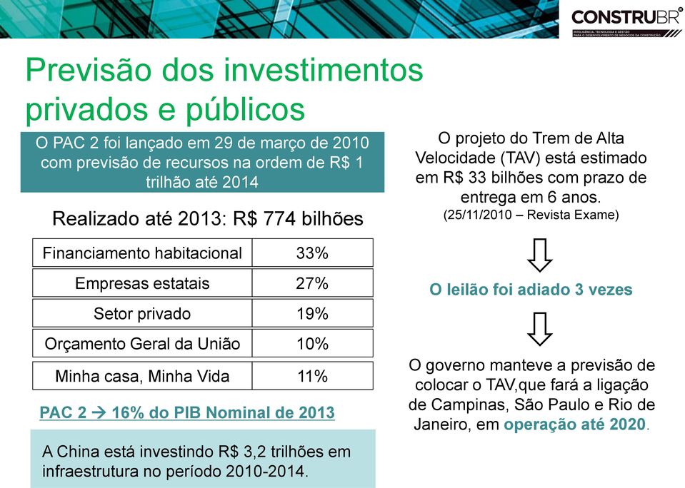 (25/11/2010 Revista Exame) Financiamento habitacional Empresas estatais Setor privado 33% 27% 19% O leilão foi adiado 3 vezes Orçamento Geral da União 10% Minha casa, Minha Vida