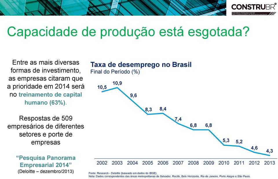 Respostas de 509 empresários de diferentes setores e porte de empresas Pesquisa Panorama Empresarial 2014 (Deloitte dezembro/2013) Taxa de desemprego no Brasil