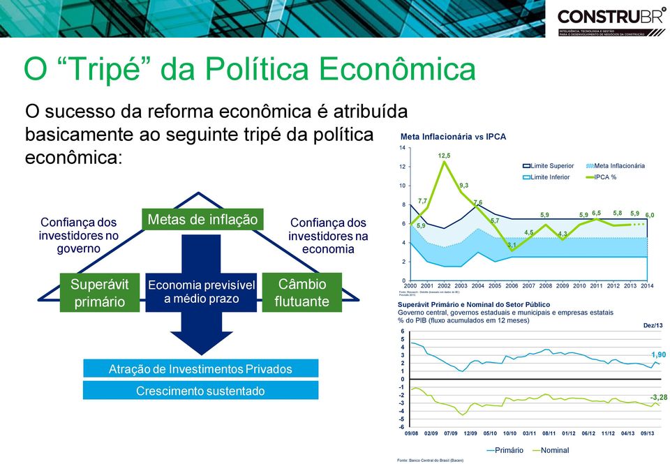 primário Economia previsível a médio prazo Atração de Investimentos Privados Crescimento sustentado Câmbio flutuante 0 2000 2001 2002 2003 2004 2005 2006 2007 2008 2009 2010 2011 2012 2013 2014