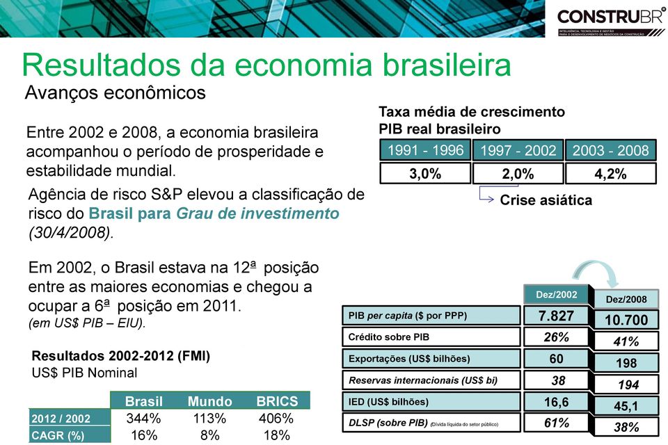 PIB real brasileiro 1991-1996 3,0% 1997-2002 2003-2008 2,0% 4,2% Crise asiática Em 2002, o Brasil estava na 12 a posição entre as maiores economias e chegou a ocupar a 6 a posição em 2011.
