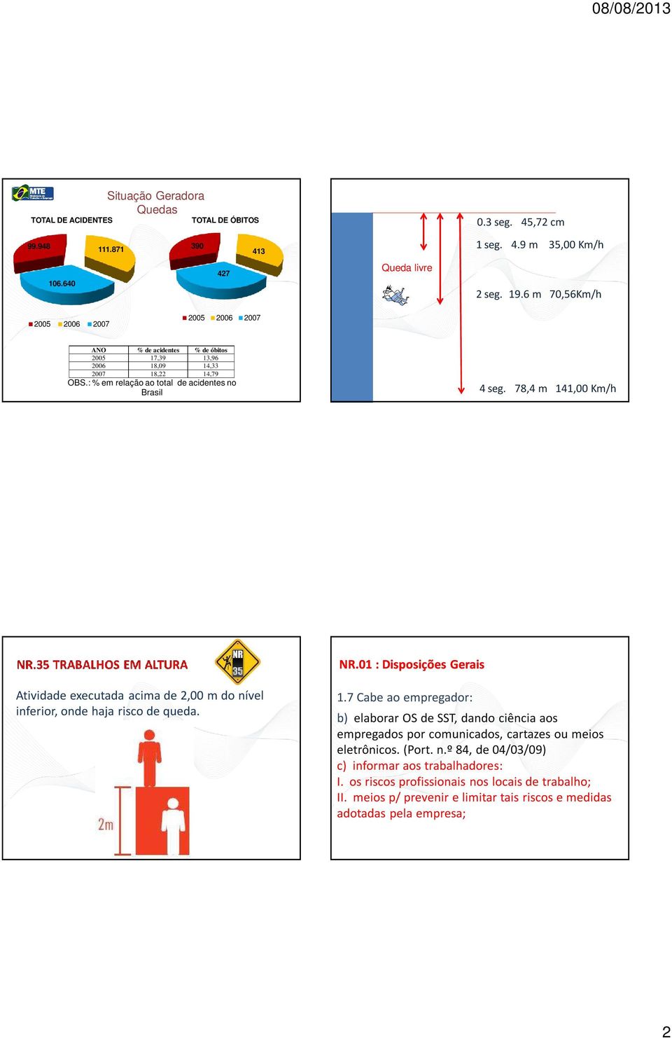 78,4 m 141,00 Km/h NR.01 : Disposições Gerais Atividade executada acima de 2,00 m do nível inferior, onde haja risco de queda. 1.7 Cabe ao empregador: b) elaborar OS de SST, dando ciência aos empregados por comunicados, cartazes ou meios eletrônicos.