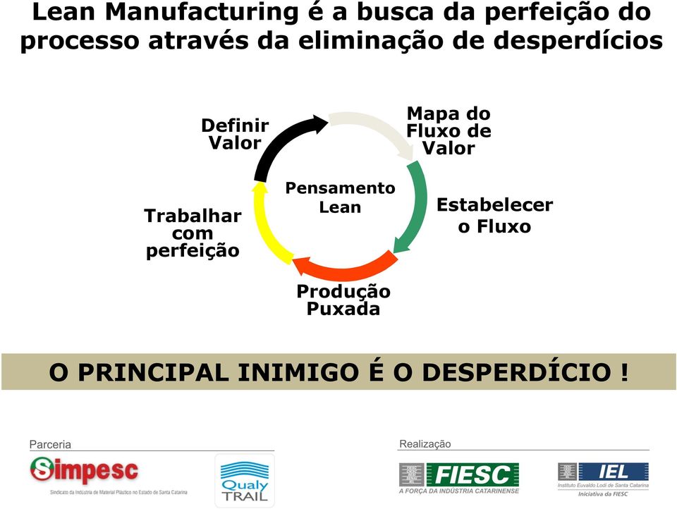 Trabalhar com perfeição Pensamento Lean Produção Puxada Mapa