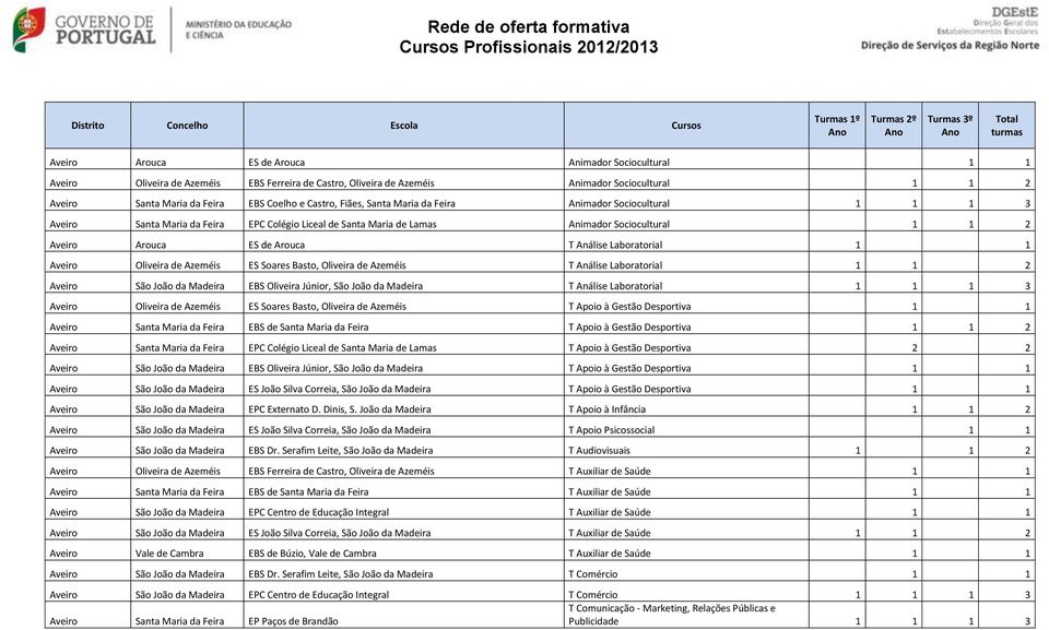 Liceal de Santa Maria de Lamas Animador Sociocultural 1 1 2 Aveiro Arouca ES de Arouca T Análise Laboratorial 1 1 Aveiro Oliveira de Azeméis ES Soares Basto, Oliveira de Azeméis T Análise