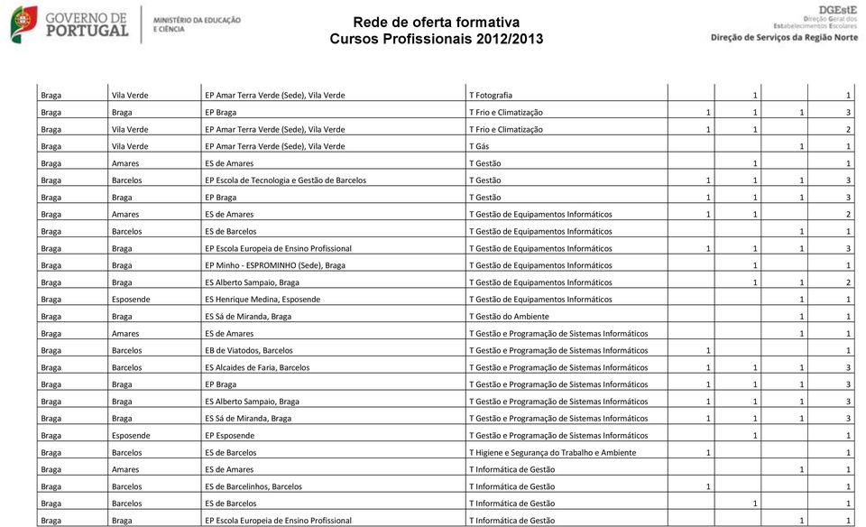 3 Braga Braga EP Braga T Gestão 1 1 1 3 Braga Amares ES de Amares T Gestão de Equipamentos Informáticos 1 1 2 Braga Barcelos ES de Barcelos T Gestão de Equipamentos Informáticos 1 1 Braga Braga EP