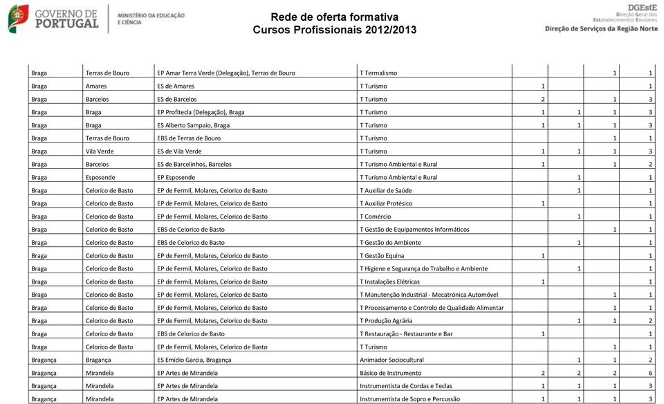 1 3 Braga Barcelos ES de Barcelinhos, Barcelos T Turismo Ambiental e Rural 1 1 2 Braga Esposende EP Esposende T Turismo Ambiental e Rural 1 1 Braga Celorico de Basto EP de Fermil, Molares, Celorico