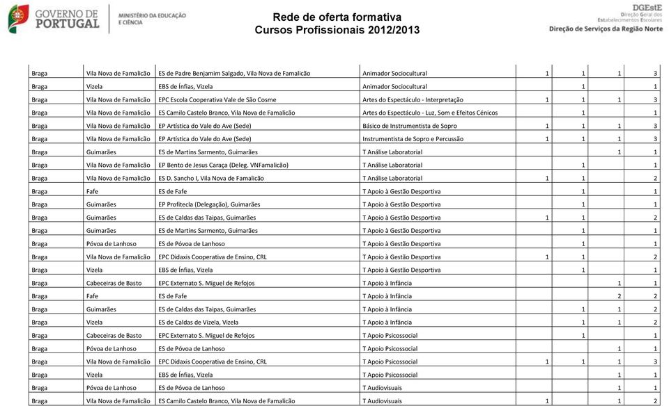 Luz, Som e Efeitos Cénicos 1 1 Braga Vila Nova de Famalicão EP Artística do Vale do Ave (Sede) Básico de Instrumentista de Sopro 1 1 1 3 Braga Vila Nova de Famalicão EP Artística do Vale do Ave