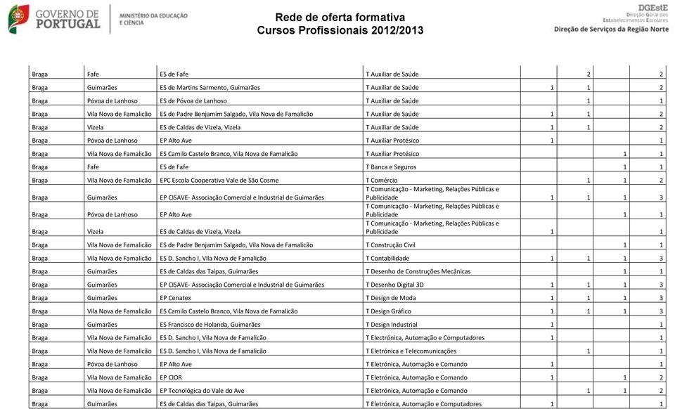 Alto Ave T Auxiliar Protésico 1 1 Braga Vila Nova de Famalicão ES Camilo Castelo Branco, Vila Nova de Famalicão T Auxiliar Protésico 1 1 Braga Fafe ES de Fafe T Banca e Seguros 1 1 Braga Vila Nova de