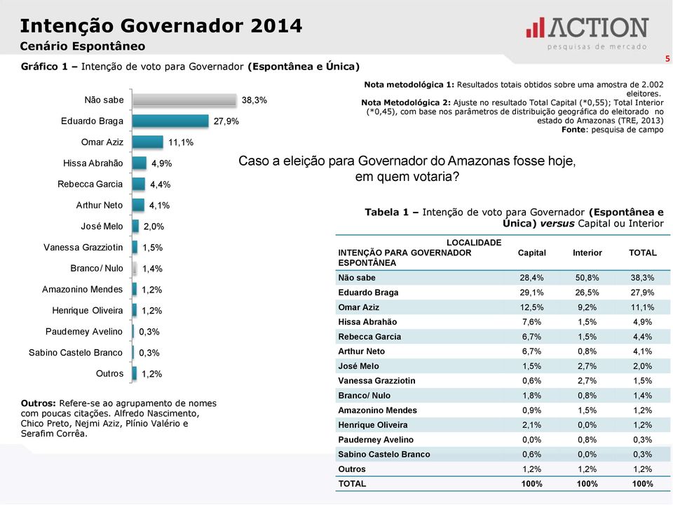 metodológica 1: Resultados totais obtidos sobre uma amostra de 2.002 eleitores.