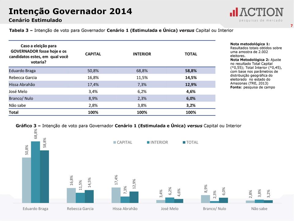 CAPITAL INTERIOR TOTAL Eduardo Braga 50,8% 68,8% 58,8% Rebecca Garcia 16,8% 11,5% 14,5% Hissa Abrahão 17,4% 7,3% 12,9% José Melo 3,4% 6,2% 4,6% Branco/ Nulo 8,9% 2,3% 6,0% Não sabe 2,8% 3,8% 3,2%