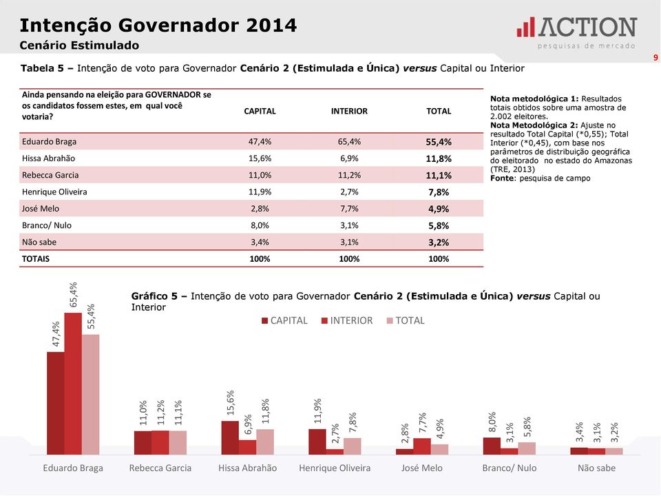 CAPITAL INTERIOR TOTAL Eduardo Braga 47,4% 65,4% 55,4% Hissa Abrahão 15,6% 6,9% 11,8% Rebecca Garcia 11,0% 11,2% 11,1% Henrique Oliveira 11,9% 2,7% 7,8% José Melo 2,8% 7,7% 4,9% Branco/ Nulo 8,0%