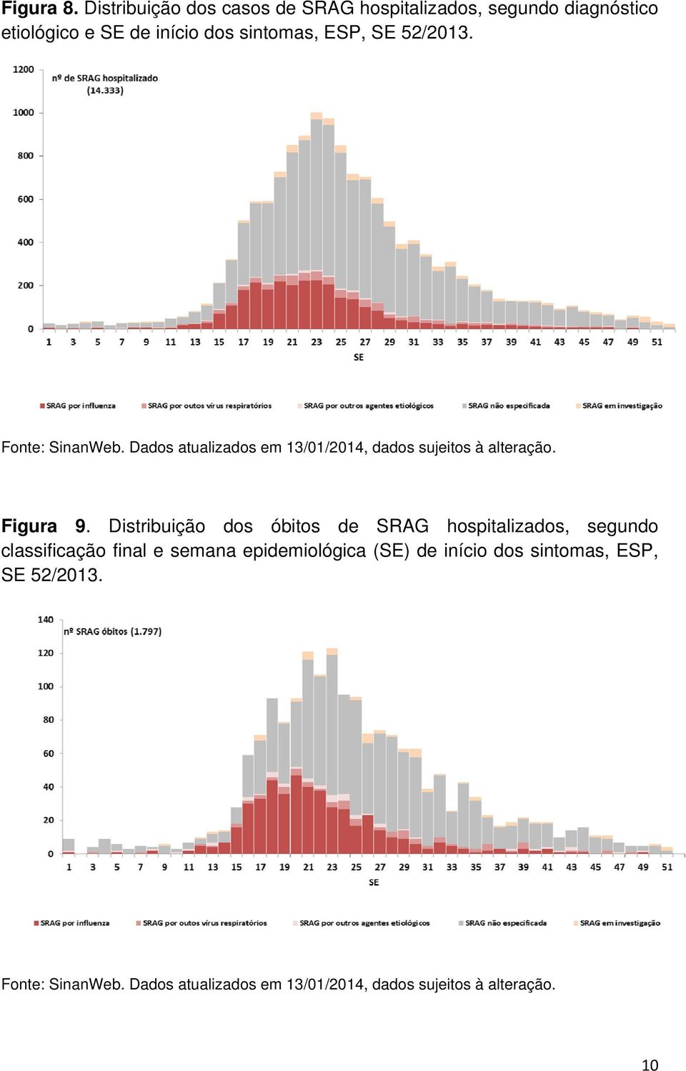 SE 52/2013. Fonte: SinanWeb. Dados atualizados em 13/01/2014, dados sujeitos à alteração. Figura 9.