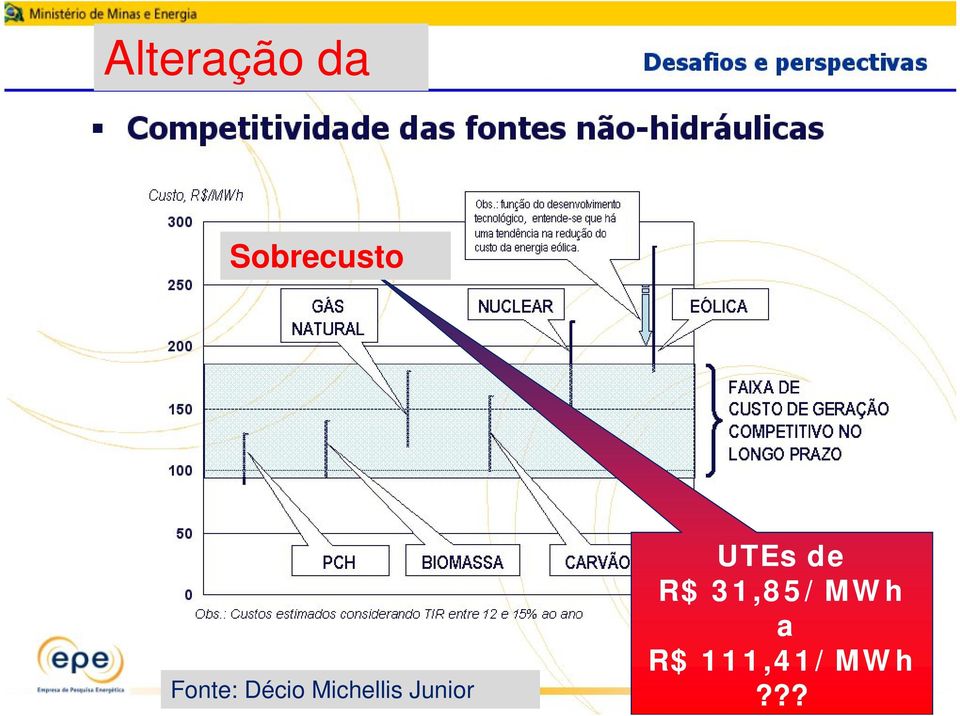 Sobrecusto Fonte: Décio Michellis