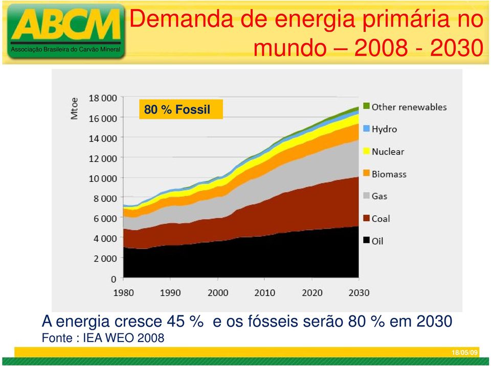 energia cresce 45 % e os fósseis