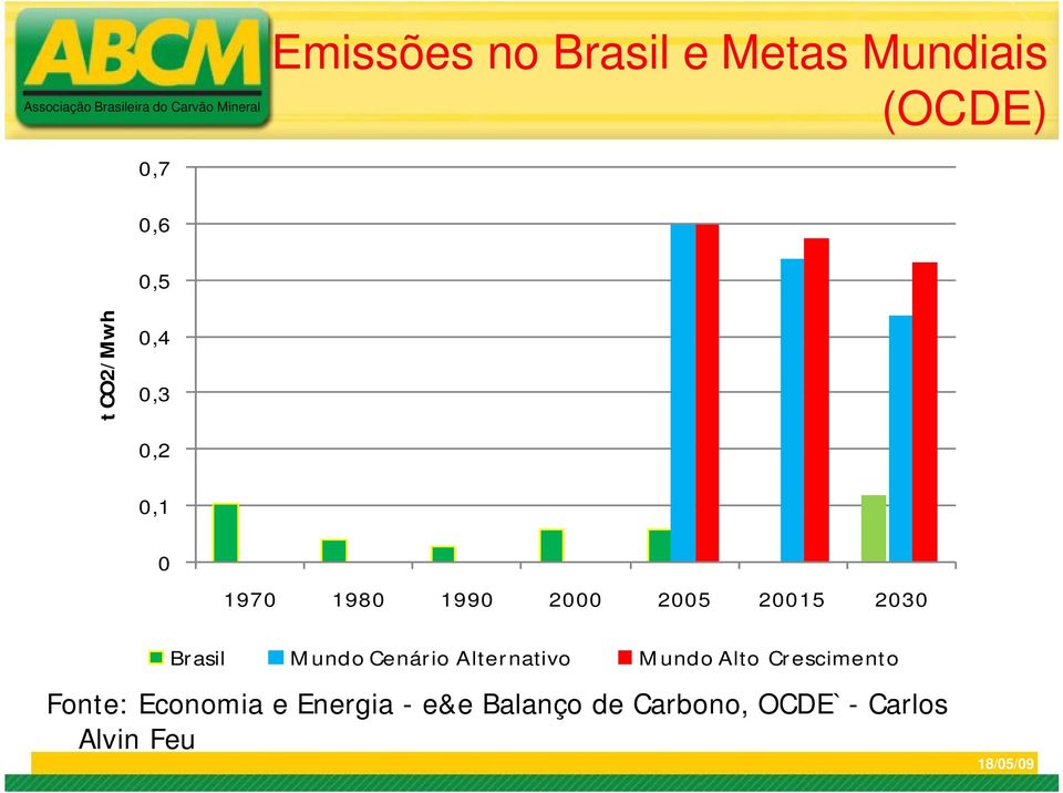 Brasil Mundo Cenário Alternativo Mundo Alto Crescimento Fonte: