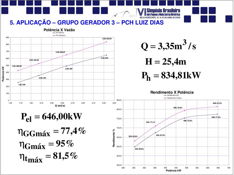 3,35; 646 1,50 1,70 1,90,10,30,50,70,90 3,10 3,30 3,50 Q (m3/s) P el = 646,00kW η GGmáx = 77,4% η Gmáx = 95% η t = 81,5% máx Rendimento % 85,0% 80,0% 75,0%