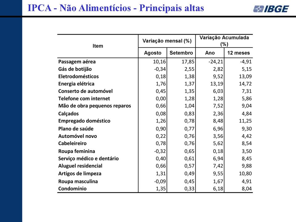 7,52 9,04 Calçados 0,08 0,83 2,36 4,84 Empregado doméstico 1,26 0,78 8,48 11,25 Plano de saúde 0,90 0,77 6,96 9,30 Automóvel novo 0,22 0,76 3,56 4,42 Cabeleireiro 0,78 0,76 5,62 8,54 Roupa feminina