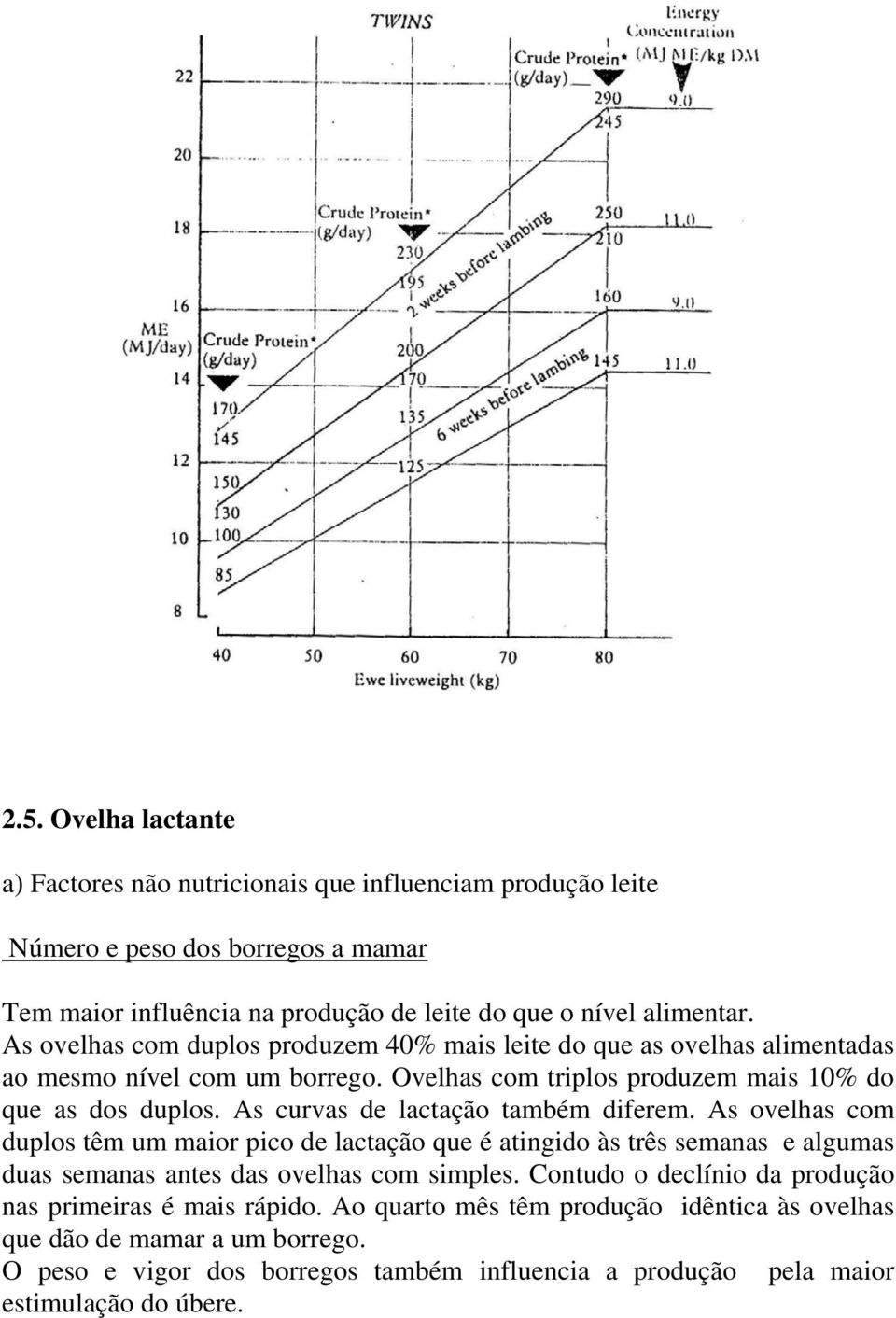 As curvas de lactação também diferem. As ovelhas com duplos têm um maior pico de lactação que é atingido às três semanas e algumas duas semanas antes das ovelhas com simples.