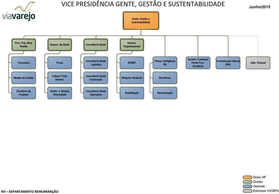 Fundação Ponto Frio / Ouvidoria Comunicação Interna NAG Adm. Pessoal Modelo de Gestão Cultura/ Trein. Desenv.