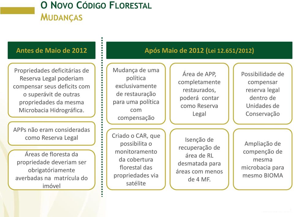 Mudança de uma política exclusivamente de restauração para uma política com compensação Área de APP, completamente restaurados, poderá contar como Reserva Legal Possibilidade de compensar reserva