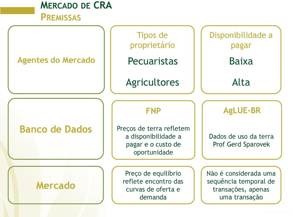 oportunidade AgLUE-BR Dados de uso da terra Prof Gerd Sparovek Mercado Preço de equilíbrio reflete