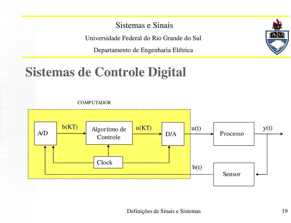 Controle u(kt) D/A u(t) Processo y(t)