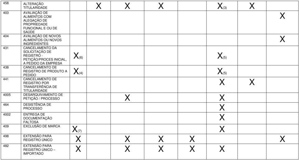 PEDIDO X(4) X(5) 441 CANCELAMENTO DE REGISTRO POR TRANSFERÊNCIA DE TITULARIDADE X 4005 DESARQUIVAMENTO DE PETIÇÃO / PROCESSO X X 464 DESISTÊNCIA DE PROCESSO X