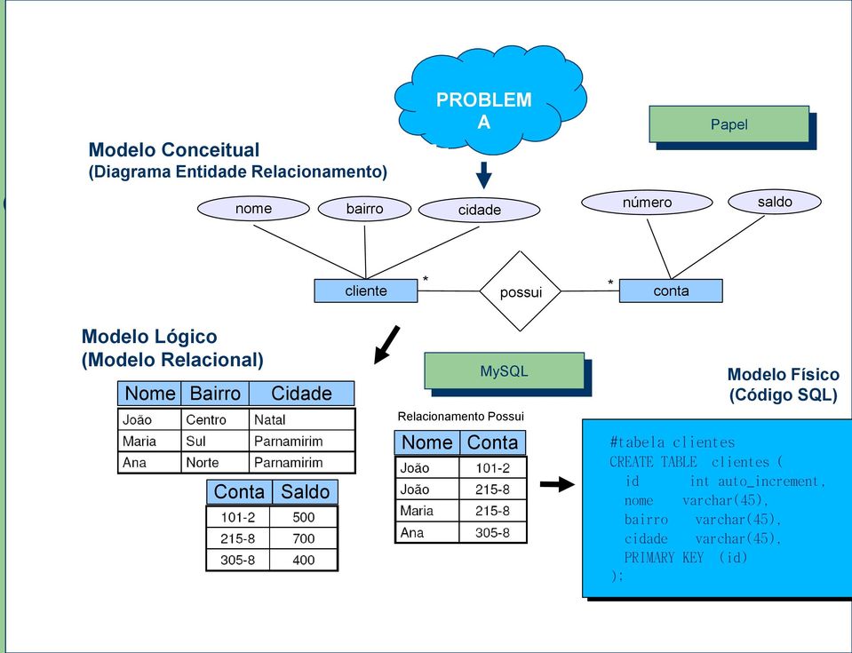 Relacionamento Possui Modelo Físico (Código SQL) Conta Saldo Nome Conta #tabela clientes CREATE