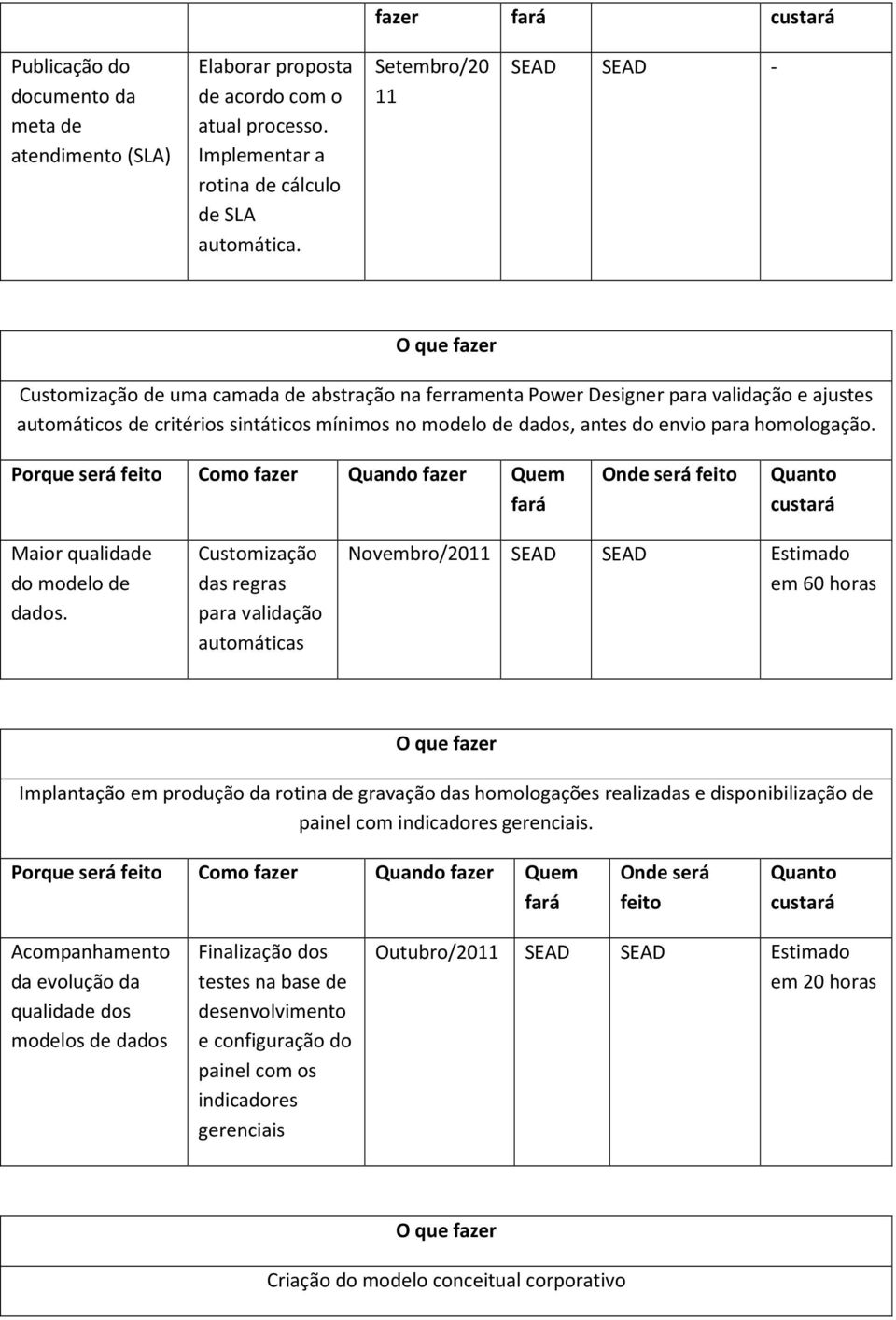 antes do envio para homologação. Porque será feito Como fazer Quando fazer Quem fará Onde será feito Quanto custará Maior qualidade do modelo de dados.