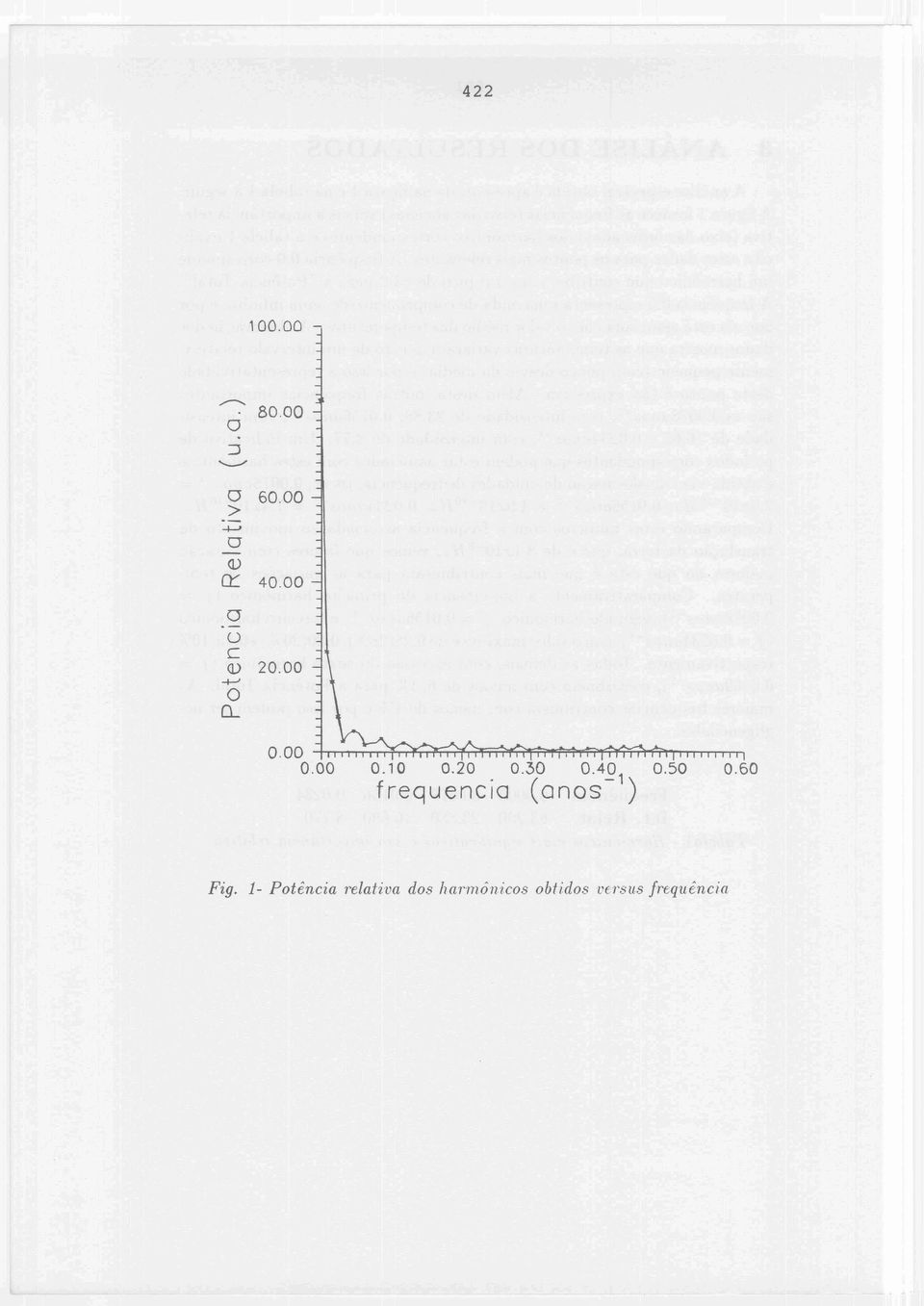 00 0.10 0.20 0.30 0.40 0.50 0.60 1 frequencía (onos-) Fig.