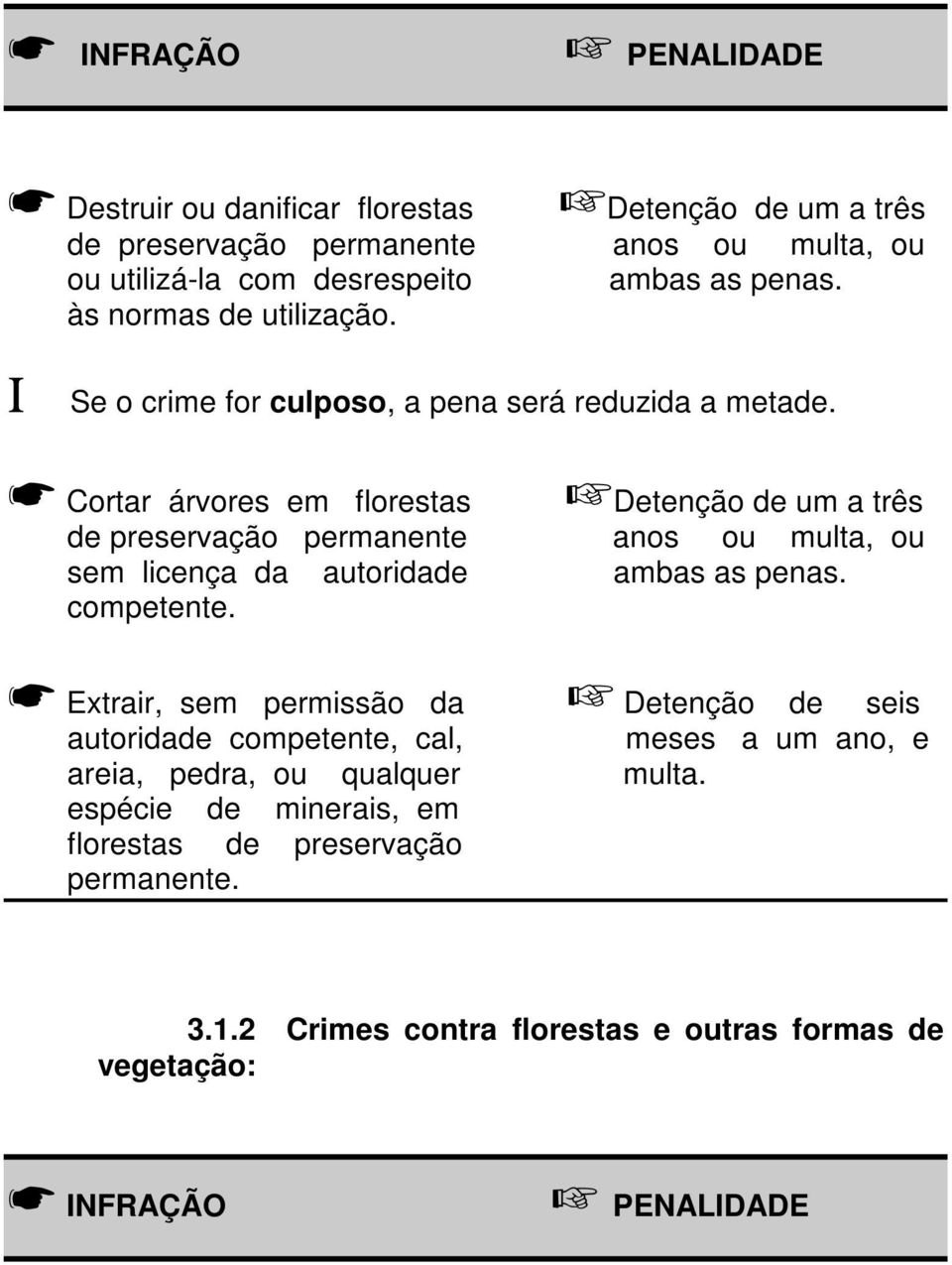 Cortar árvores em florestas Detenção de um a três de preservação permanente anos ou multa, ou sem licença da autoridade ambas as penas. competente.