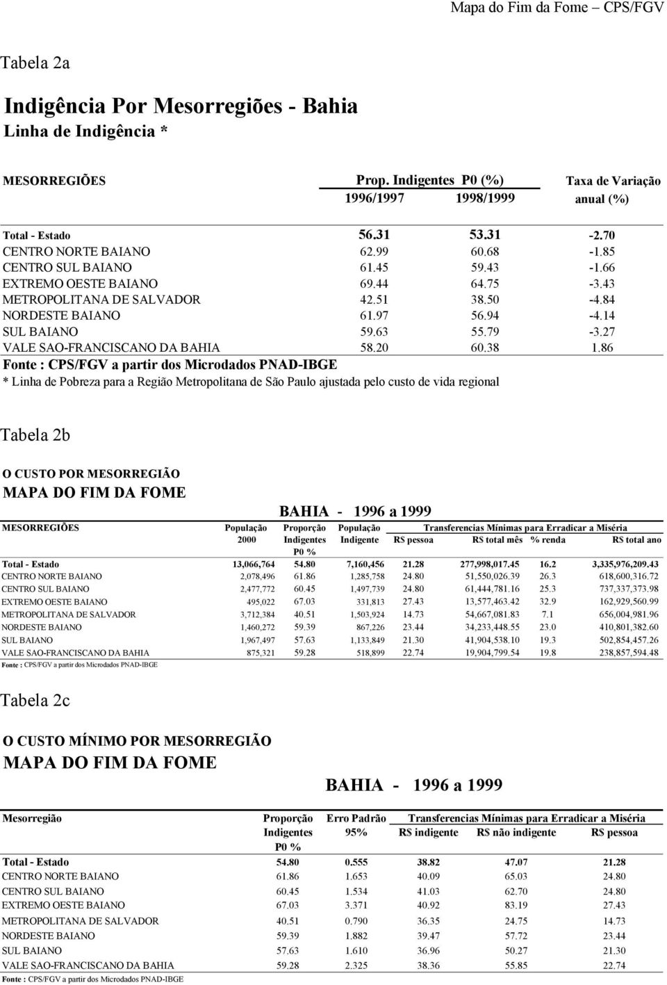 86 Fonte : CPS/FGV a partir dos Microdados PNAD-IBGE * Linha de Pobreza para a Região Metropolitana de São Paulo ajustada pelo custo de vida regional Tabela 2b O CUSTO POR MESORREGIÃO MAPA DO FIM DA
