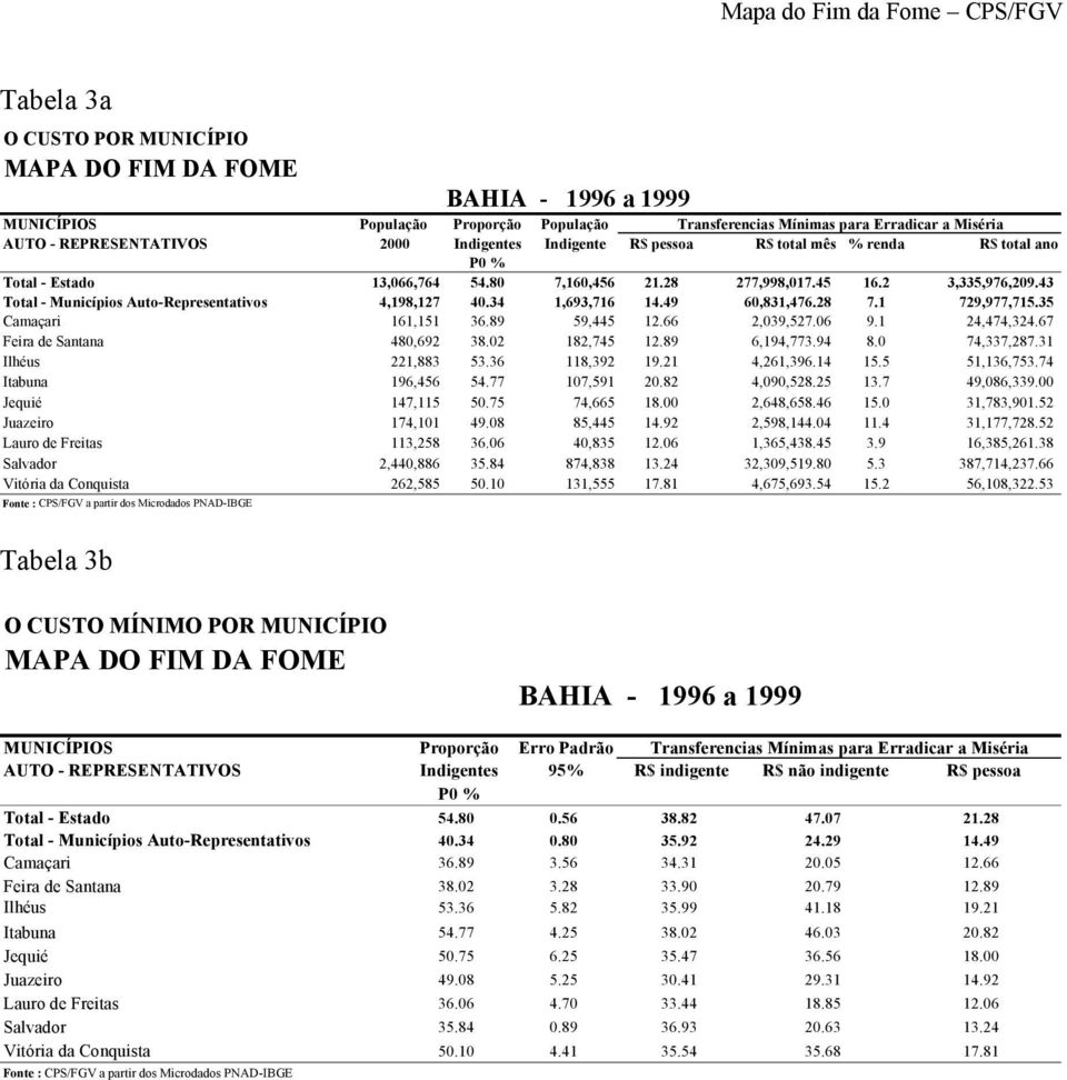 34 1,693,716 14.49 60,831,476.28 7.1 729,977,715.35 Camaçari 161,151 36.89 59,445 12.66 2,039,527.06 9.1 24,474,324.67 Feira de Santana 480,692 38.02 182,745 12.89 6,194,773.94 8.0 74,337,287.