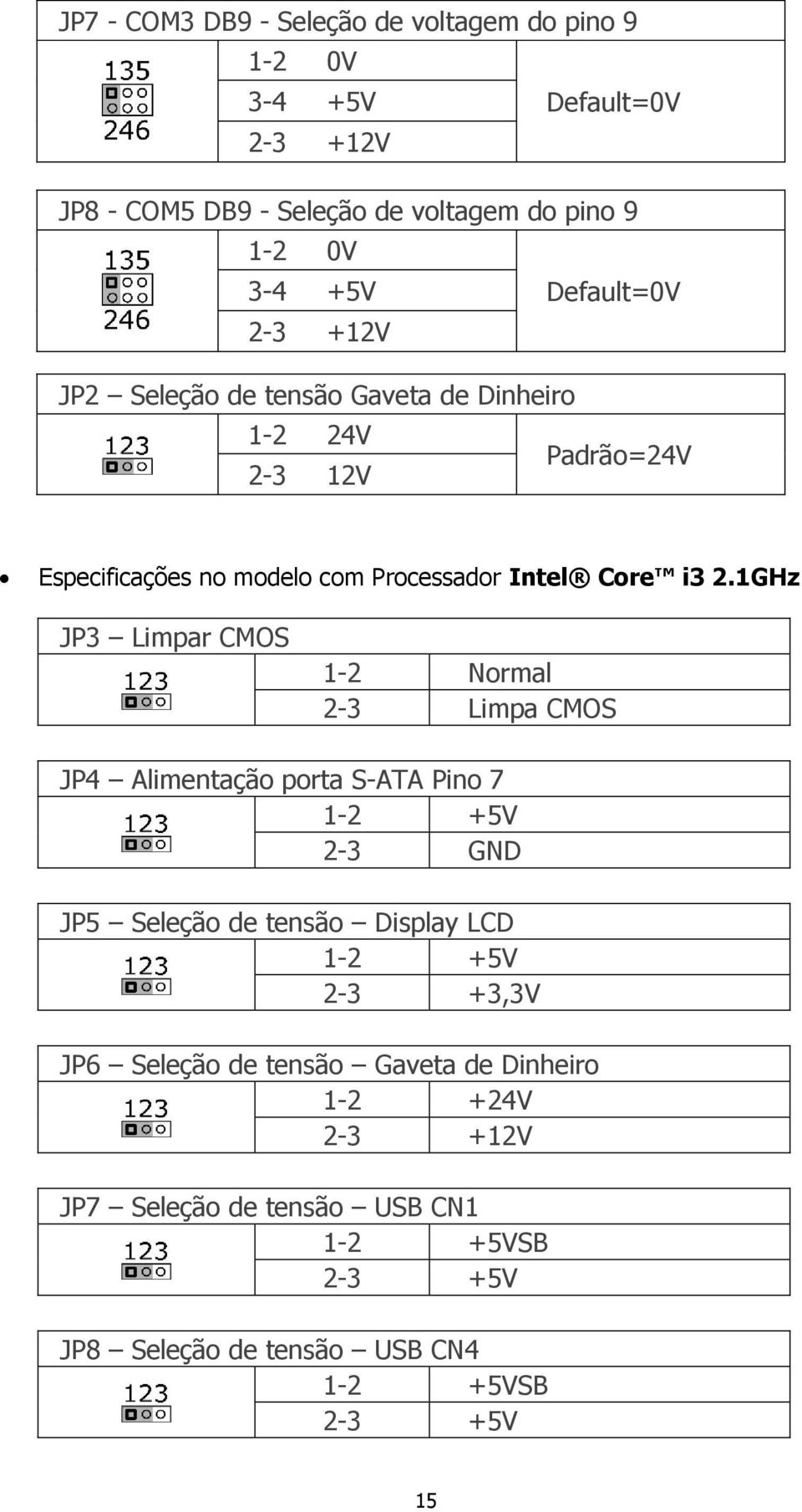 1GHz JP3 Limpar CMOS 1-2 Normal 2-3 Limpa CMOS JP4 Alimentação porta S-ATA Pino 7 1-2 +5V 2-3 GND JP5 Seleção de tensão Display LCD 1-2 +5V 2-3