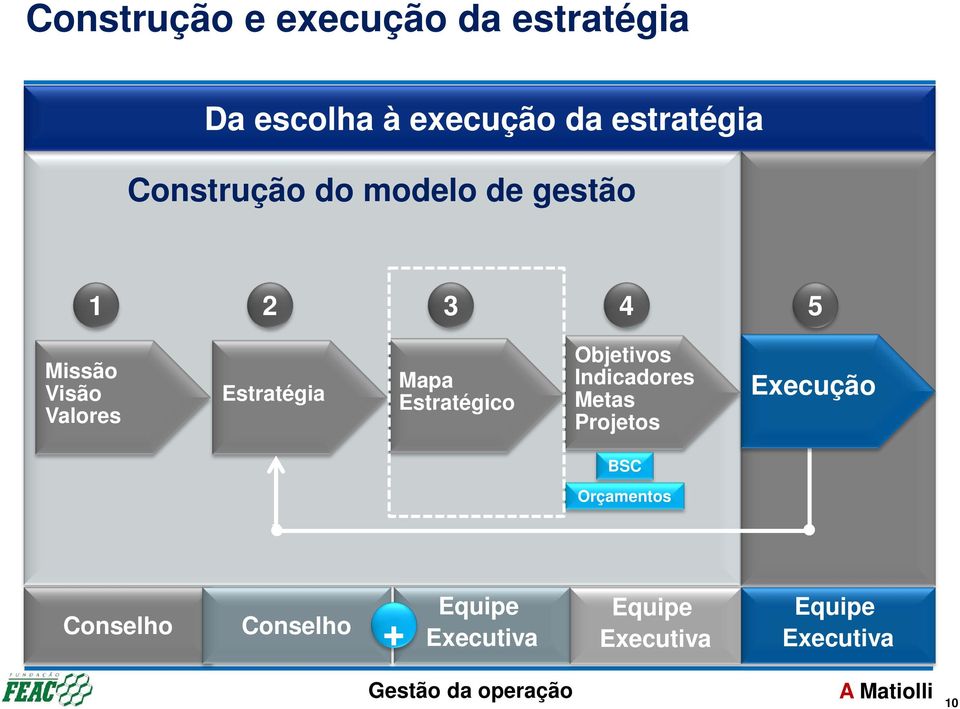 Valores Estratégia Mapa Estratégico Objetivos Indicadores Metas