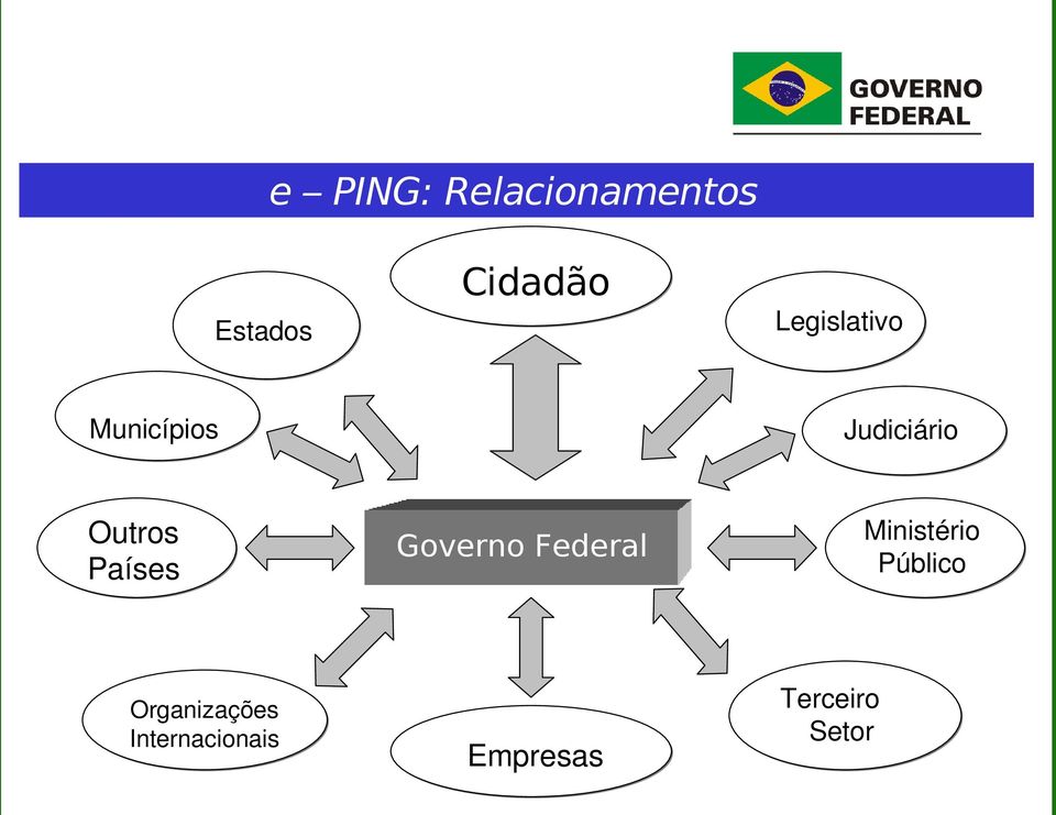 Países Governo Federal Ministério Público