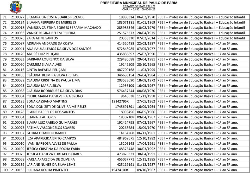 PEREIRA 251575573 20/04/1975 PEB I Professor de Educação Básica I Educação Infantil 75 2100076 ZARA ALINE SANTOS 20353330 07/02/2014 PEB I Professor de Educação Básica I Educação Infantil 76 2100087